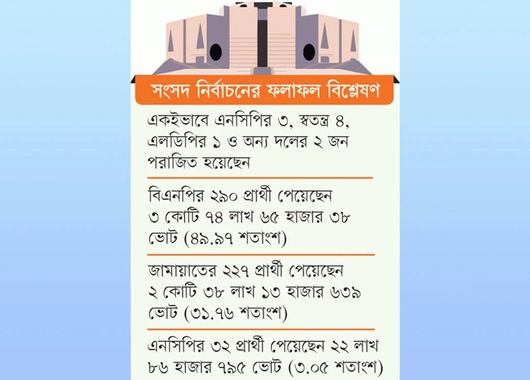 মাত্র ১০ হাজার ভোটের ব্যবধানে বিএনপির ২১ ও জামায়াতের ১৮ প্রার্থীর পরাজয়