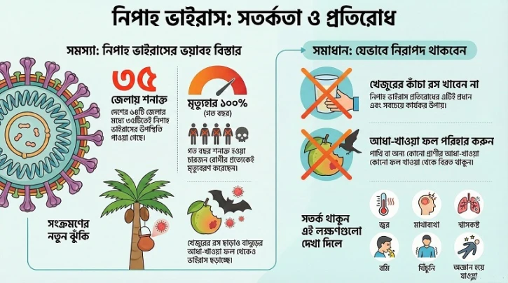 ৩৫ জেলায় নিপাহ ভাইরাস, খেজুরের রস খাওয়া নিয়ে সতর্কবার্তা